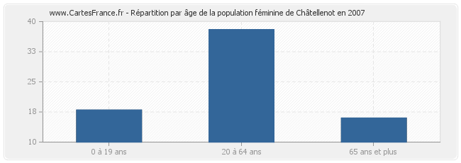 Répartition par âge de la population féminine de Châtellenot en 2007