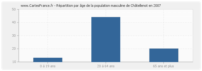 Répartition par âge de la population masculine de Châtellenot en 2007