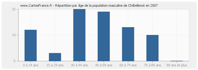 Répartition par âge de la population masculine de Châtellenot en 2007