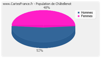 Répartition de la population de Châtellenot en 2007