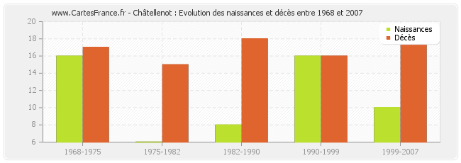 Châtellenot : Evolution des naissances et décès entre 1968 et 2007