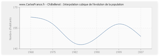 Châtellenot : Interpolation cubique de l'évolution de la population