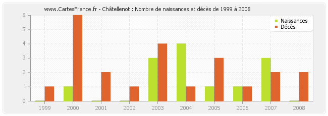 Châtellenot : Nombre de naissances et décès de 1999 à 2008