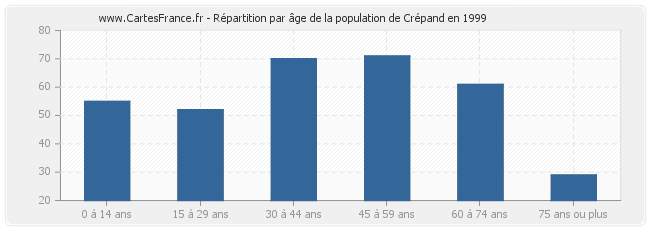 Répartition par âge de la population de Crépand en 1999