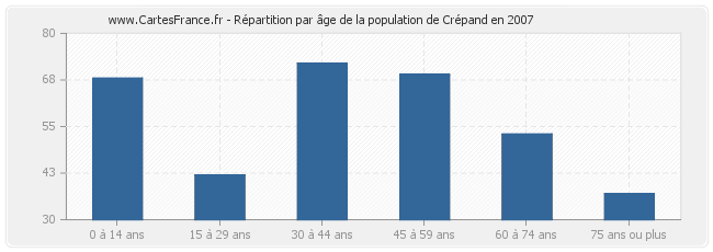 Répartition par âge de la population de Crépand en 2007