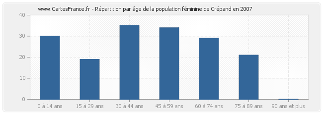 Répartition par âge de la population féminine de Crépand en 2007