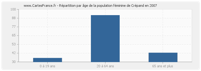 Répartition par âge de la population féminine de Crépand en 2007