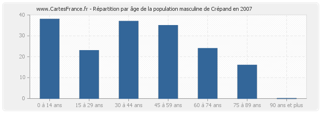 Répartition par âge de la population masculine de Crépand en 2007