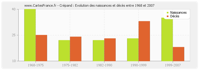 Crépand : Evolution des naissances et décès entre 1968 et 2007