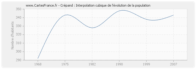 Crépand : Interpolation cubique de l'évolution de la population