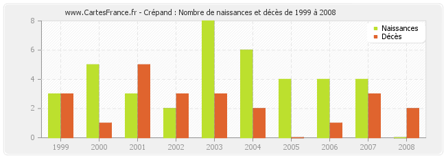 Crépand : Nombre de naissances et décès de 1999 à 2008