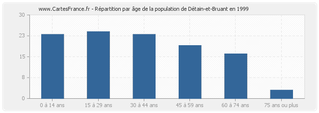 Répartition par âge de la population de Détain-et-Bruant en 1999