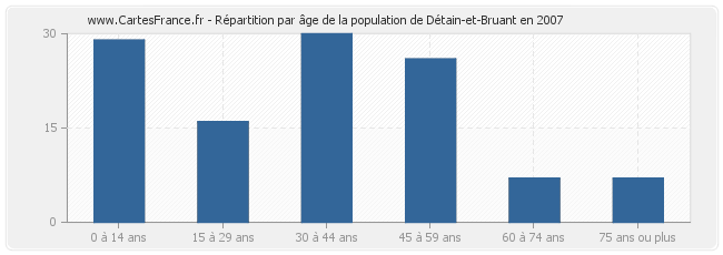 Répartition par âge de la population de Détain-et-Bruant en 2007