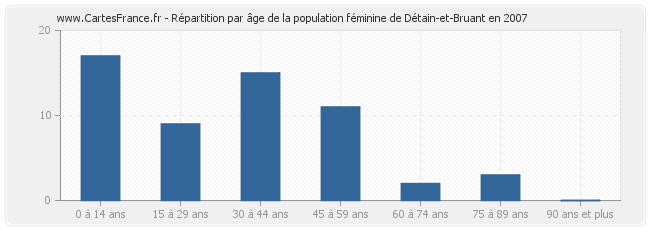 Répartition par âge de la population féminine de Détain-et-Bruant en 2007