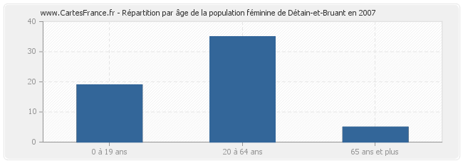 Répartition par âge de la population féminine de Détain-et-Bruant en 2007