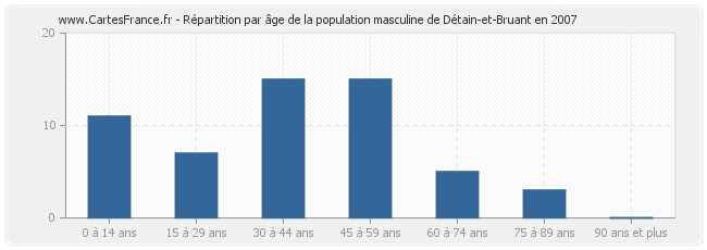 Répartition par âge de la population masculine de Détain-et-Bruant en 2007