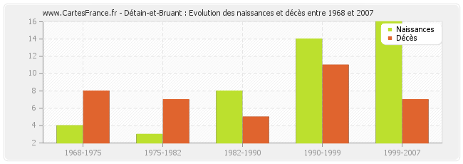 Détain-et-Bruant : Evolution des naissances et décès entre 1968 et 2007