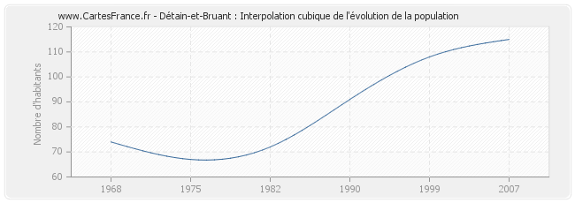 Détain-et-Bruant : Interpolation cubique de l'évolution de la population