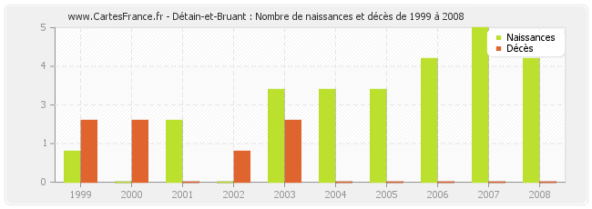 Détain-et-Bruant : Nombre de naissances et décès de 1999 à 2008