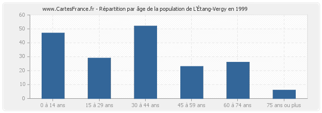 Répartition par âge de la population de L'Étang-Vergy en 1999