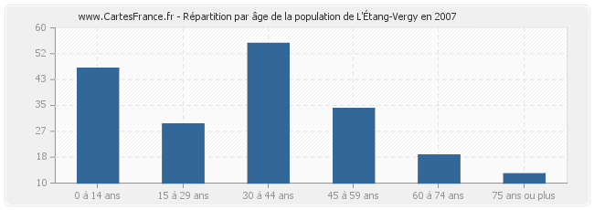 Répartition par âge de la population de L'Étang-Vergy en 2007