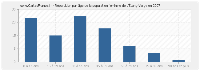 Répartition par âge de la population féminine de L'Étang-Vergy en 2007