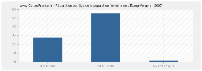 Répartition par âge de la population féminine de L'Étang-Vergy en 2007