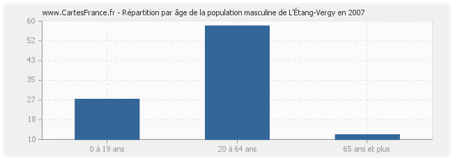 Répartition par âge de la population masculine de L'Étang-Vergy en 2007