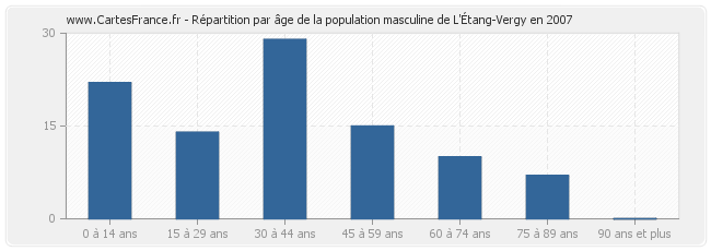 Répartition par âge de la population masculine de L'Étang-Vergy en 2007