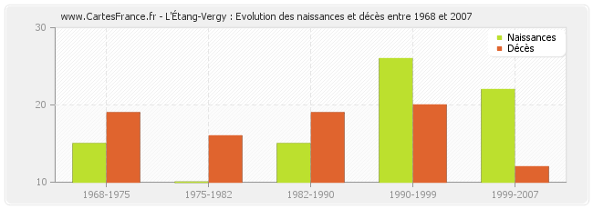 L'Étang-Vergy : Evolution des naissances et décès entre 1968 et 2007