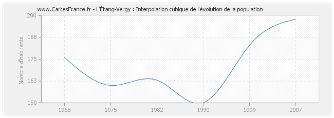 L'Étang-Vergy : Interpolation cubique de l'évolution de la population