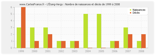 L'Étang-Vergy : Nombre de naissances et décès de 1999 à 2008