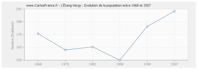 Population L'Étang-Vergy