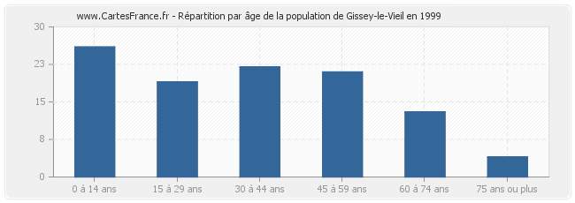 Répartition par âge de la population de Gissey-le-Vieil en 1999