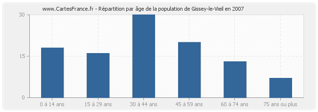 Répartition par âge de la population de Gissey-le-Vieil en 2007