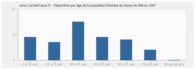 Répartition par âge de la population féminine de Gissey-le-Vieil en 2007