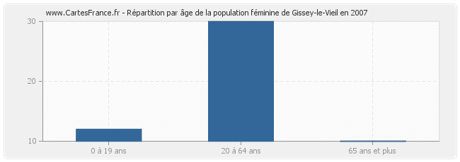 Répartition par âge de la population féminine de Gissey-le-Vieil en 2007