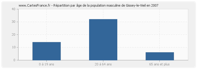 Répartition par âge de la population masculine de Gissey-le-Vieil en 2007