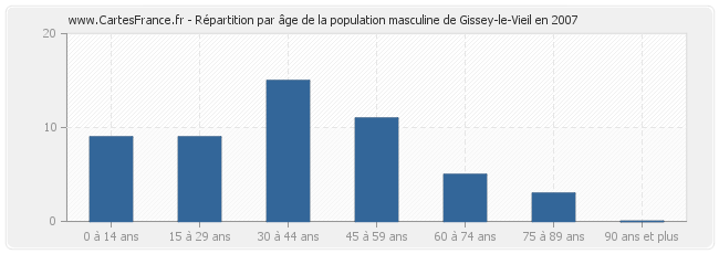 Répartition par âge de la population masculine de Gissey-le-Vieil en 2007