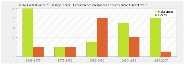 Gissey-le-Vieil : Evolution des naissances et décès entre 1968 et 2007