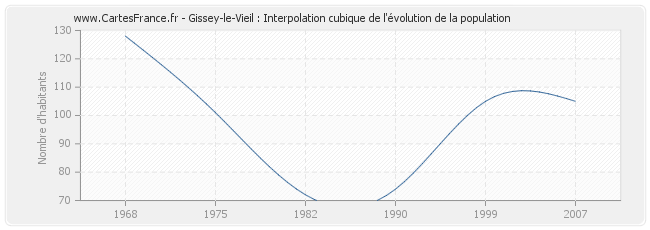 Gissey-le-Vieil : Interpolation cubique de l'évolution de la population