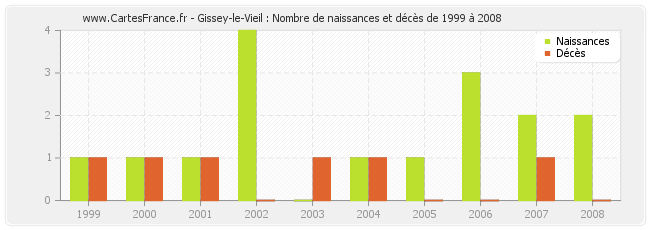 Gissey-le-Vieil : Nombre de naissances et décès de 1999 à 2008