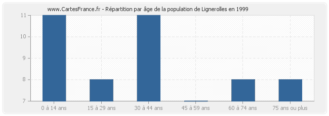 Répartition par âge de la population de Lignerolles en 1999