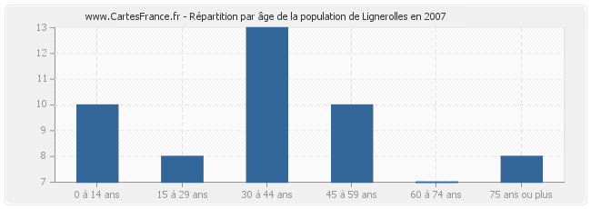 Répartition par âge de la population de Lignerolles en 2007