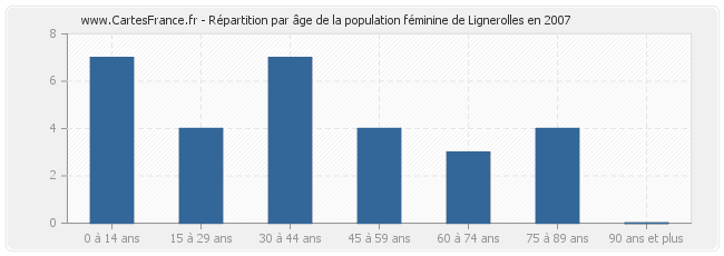 Répartition par âge de la population féminine de Lignerolles en 2007