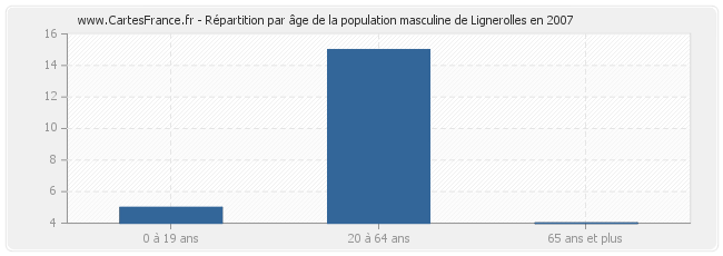 Répartition par âge de la population masculine de Lignerolles en 2007