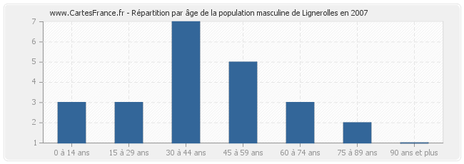 Répartition par âge de la population masculine de Lignerolles en 2007