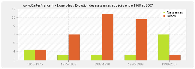 Lignerolles : Evolution des naissances et décès entre 1968 et 2007