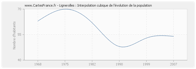 Lignerolles : Interpolation cubique de l'évolution de la population