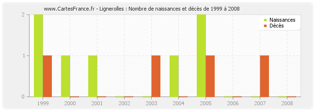 Lignerolles : Nombre de naissances et décès de 1999 à 2008